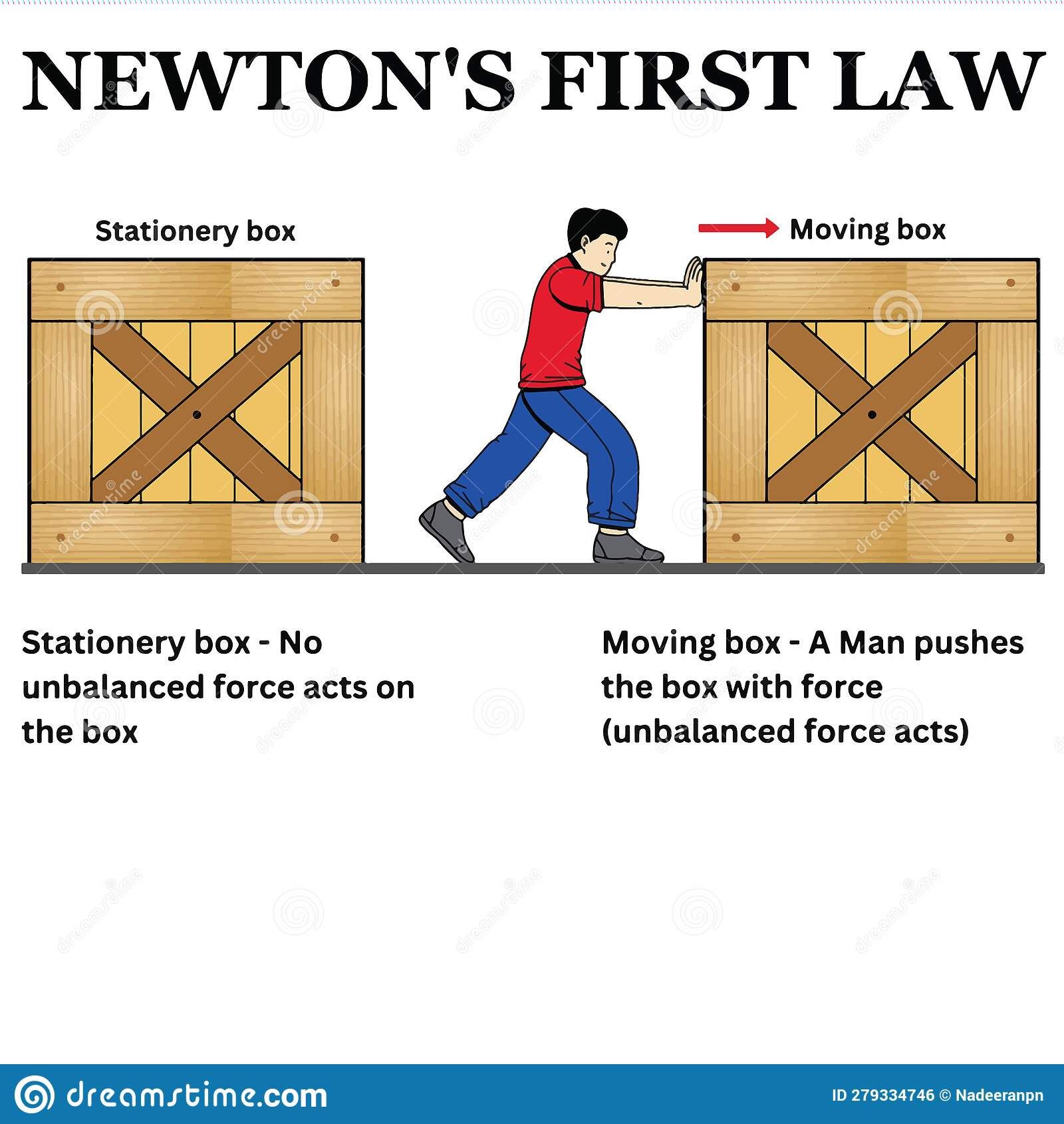 Example Of Newton’s First Law