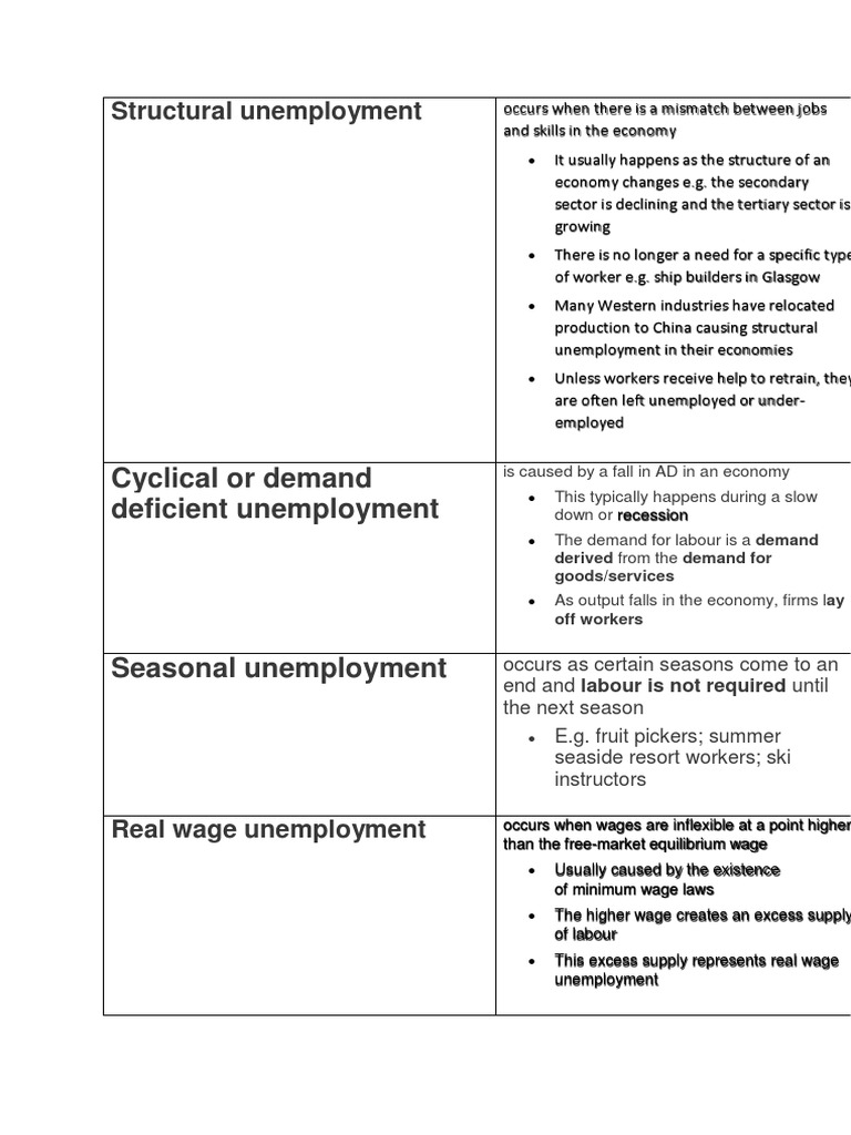 Which Of The Following Is An Example Of Structural Unemployment