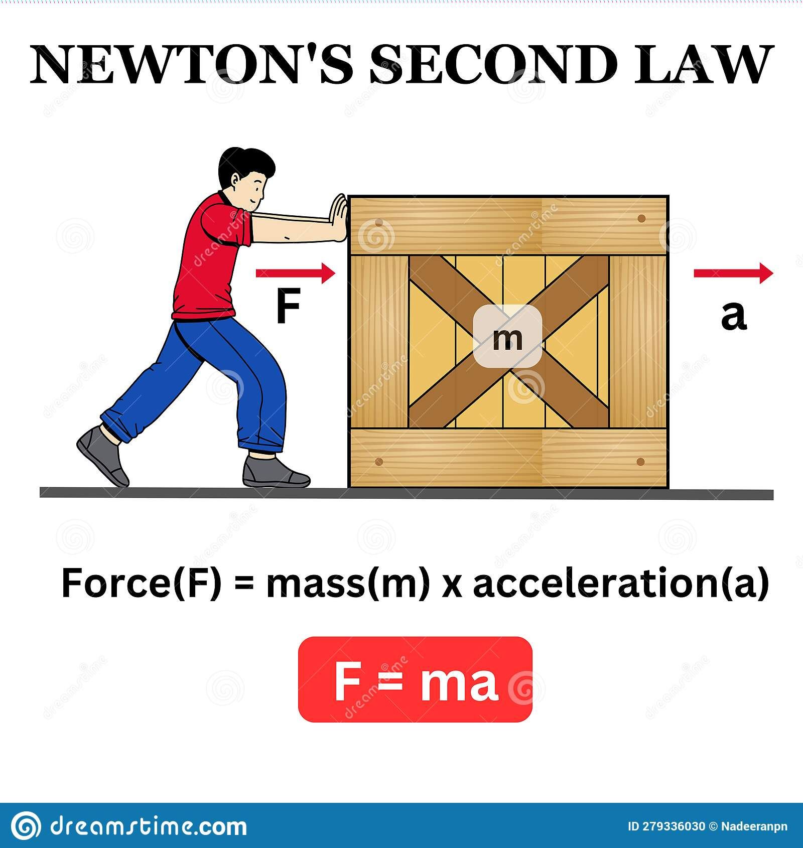 Example Of Newton’s Second Law