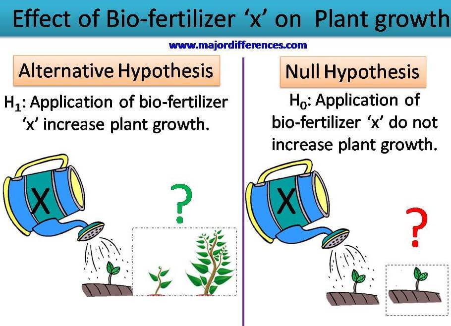 Example Of A Null Hypothesis And Alternative Hypothesis