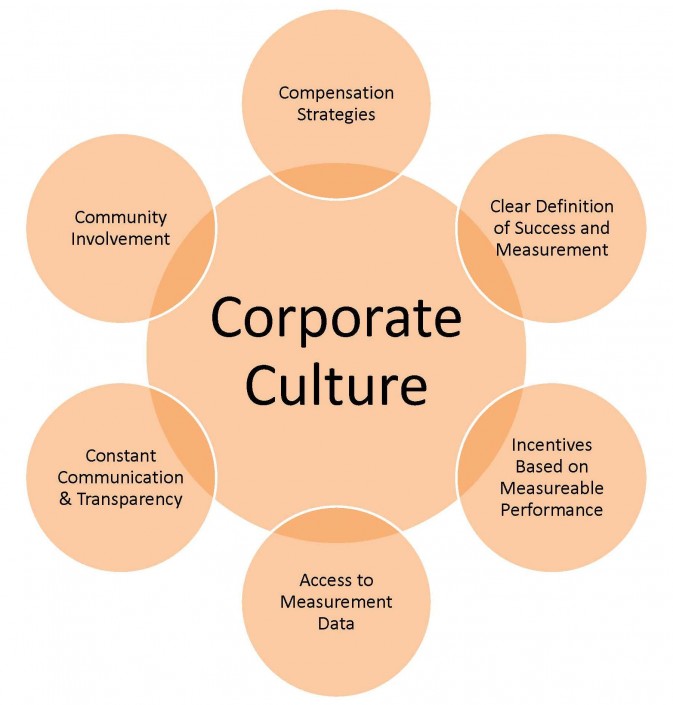 Example Of Corporate Culture In Business