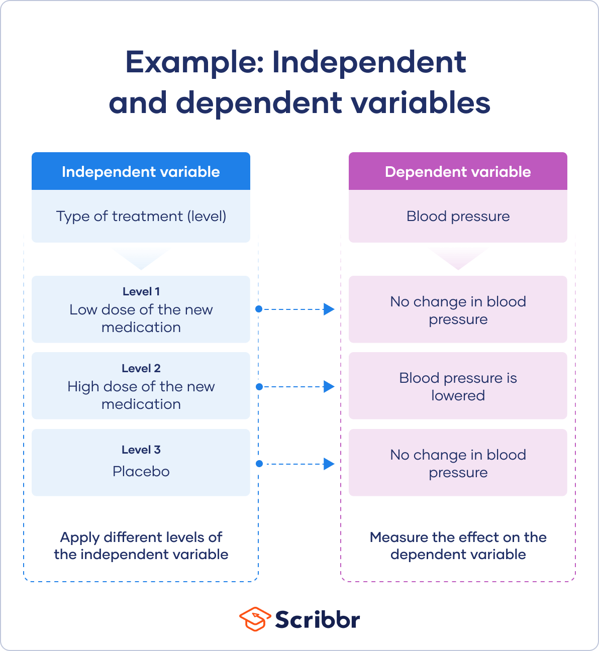 Example Of Independent And Dependent Variable
