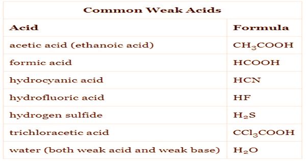 Example Of A Weak Acid