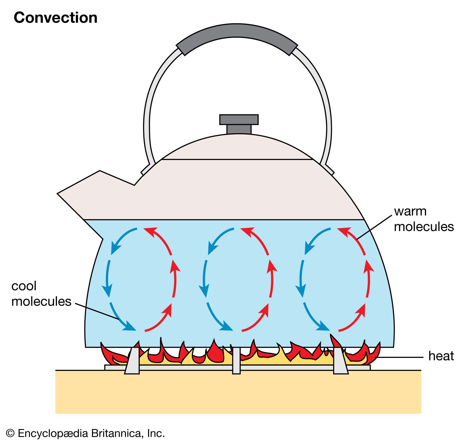 What Is An Example Of Convection