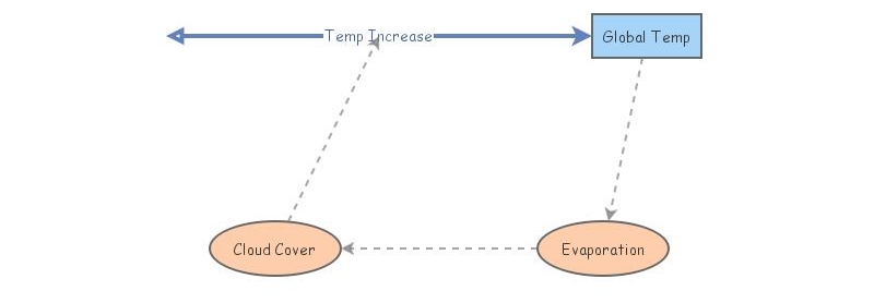 Example Of Negative Feedback Loop