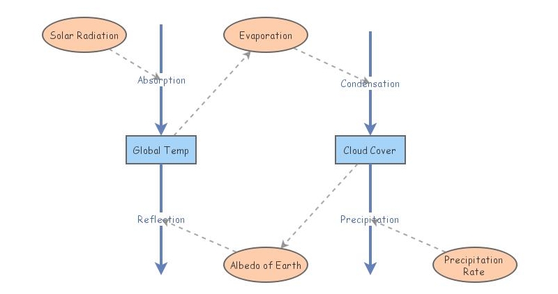 Example Of Positive Feedback Loop