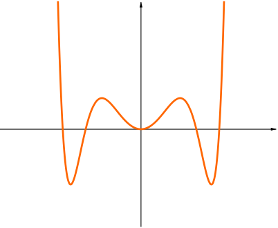 Example Of An Even Function