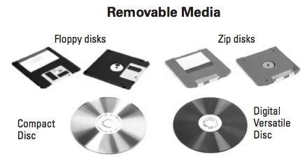 Which Of The Following Is An Example Of Removable Media