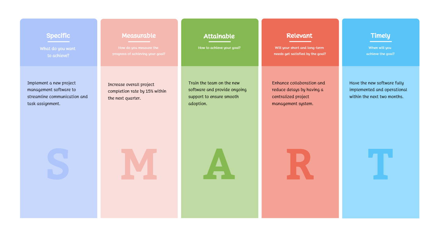 Example Of A Smart Goal