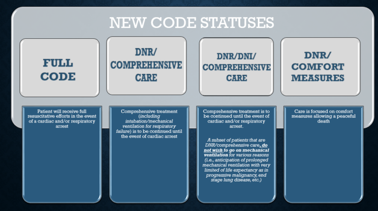 What Does Full Code Mean in a Hospital? Medical Orders Explained