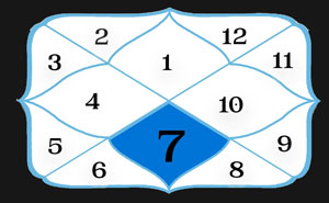 What Does an Empty 7th House Mean? Astrology Explained