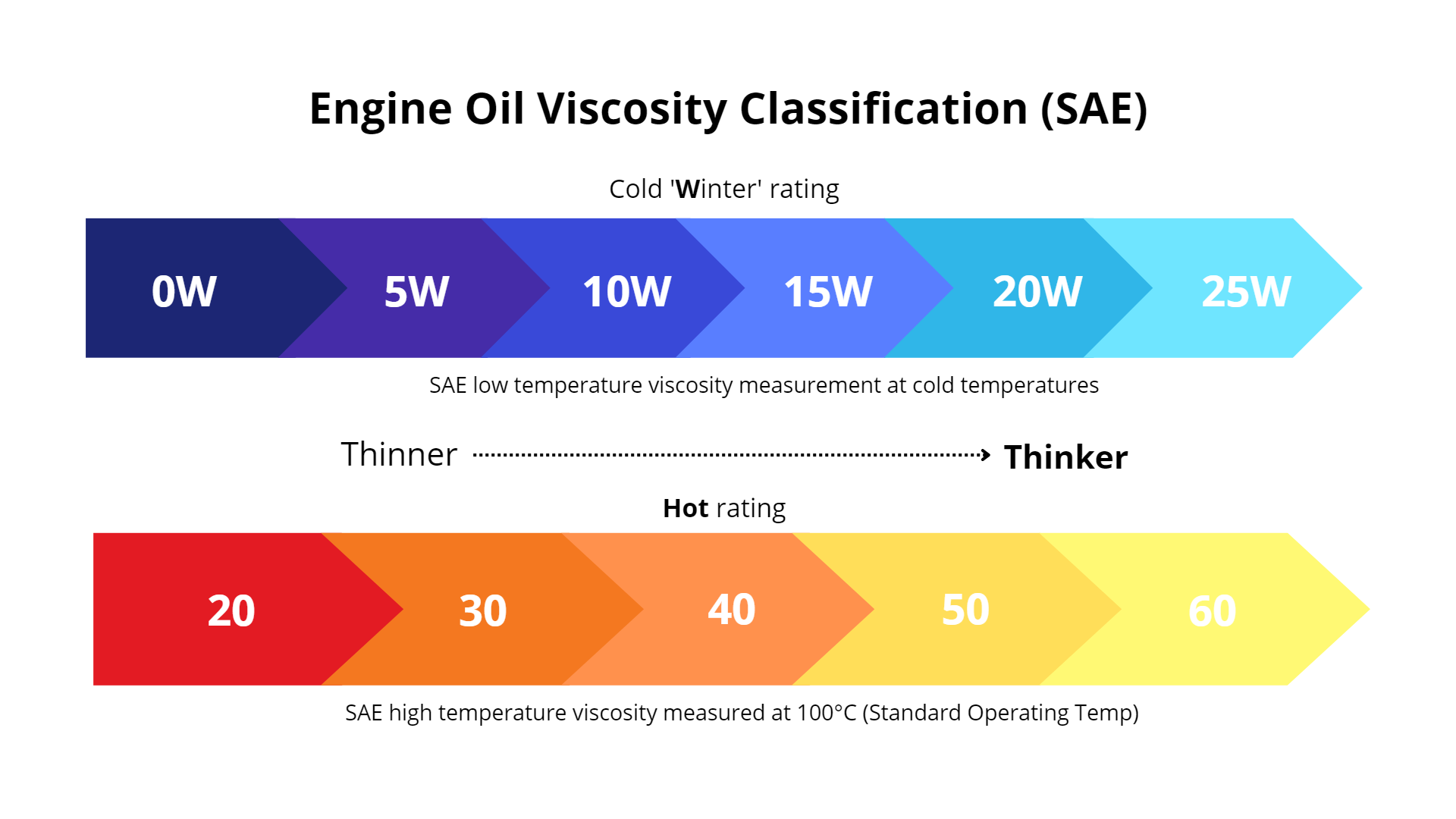 What Does 5W-30 Mean? Motor Oil Grades Explained