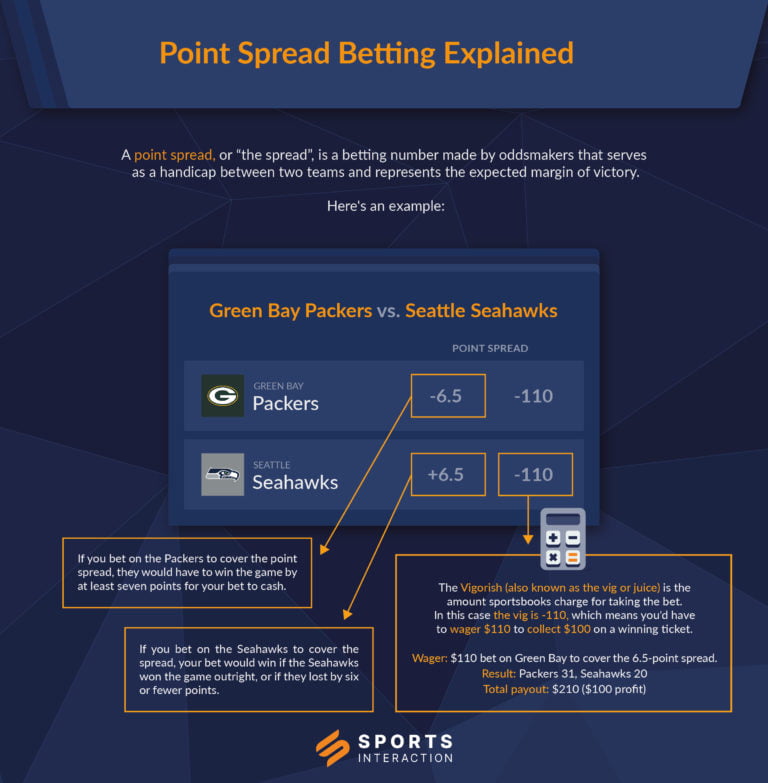 What Does a Spread of -10 Mean? Sports Betting Explained